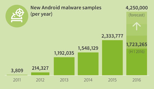 GDATA Infographic MMWR Q1 16 New Android Malware per year 