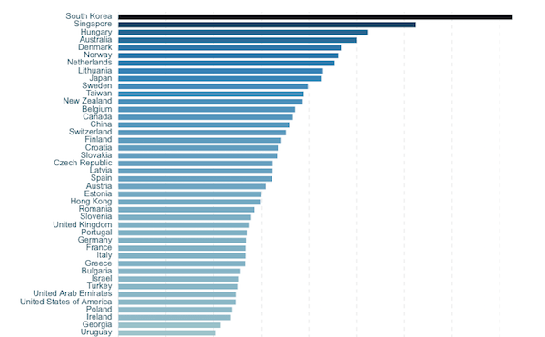 Ranking mundial Internet móvil
