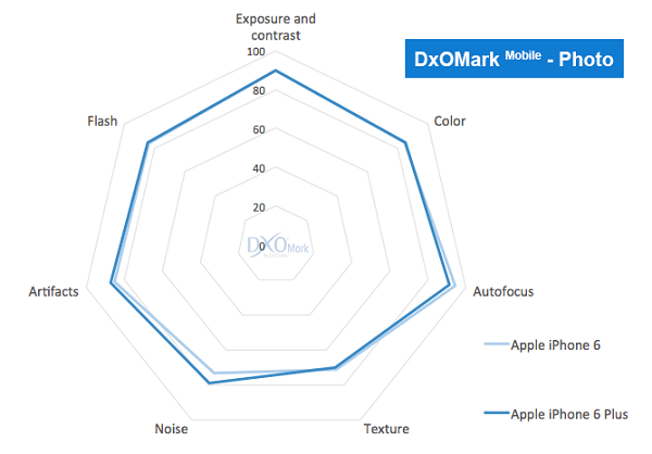 iphone 6 y 6 plus dxomark