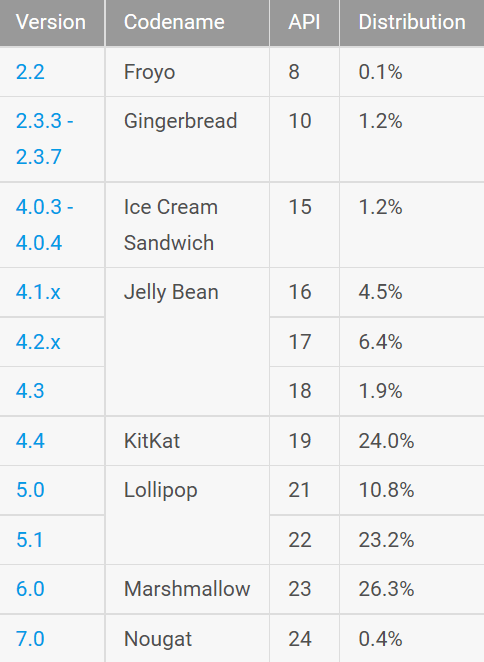 android-diciembre