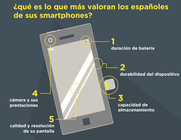 Caracterí­sticas en un smartphone