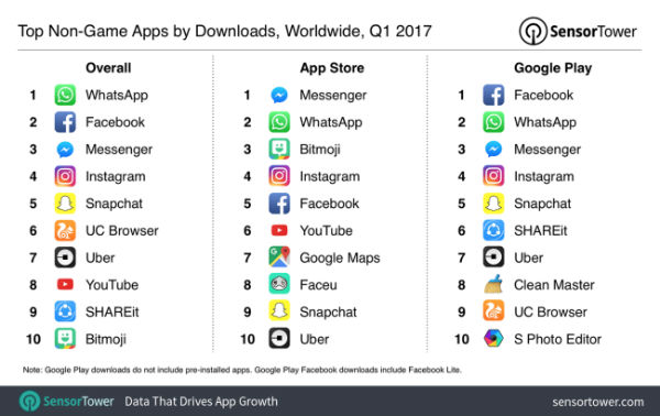 WhatsApp app más descargada