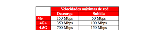 Vodafone empieza a ofrecer velocidad 4,5G en España