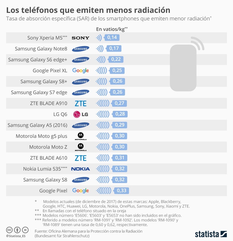 radiación móviles