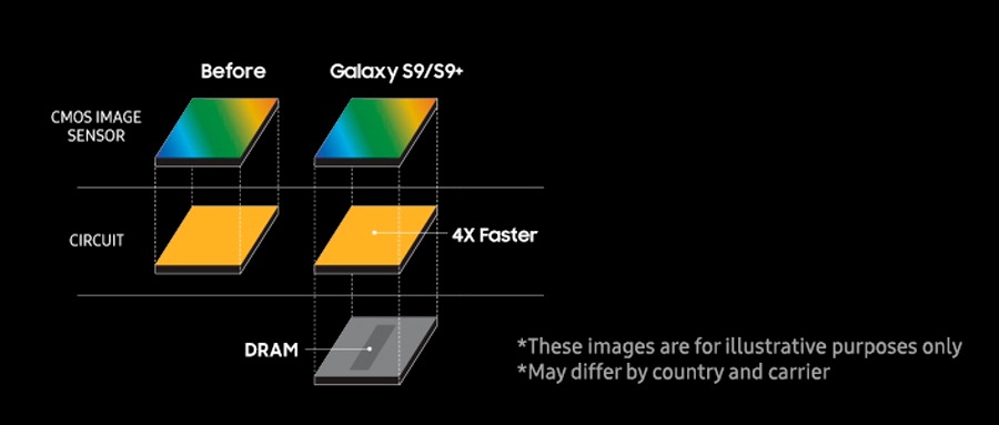 Así funciona la súper cámara lenta del Samsung Galaxy S9 sensor
