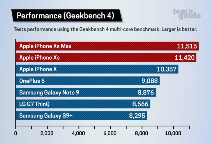 benchmark del iphone xs max 2