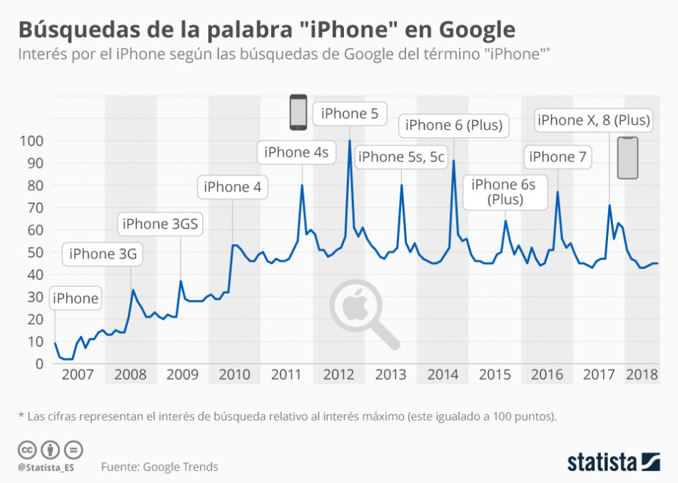 grafica iphone busquedas google