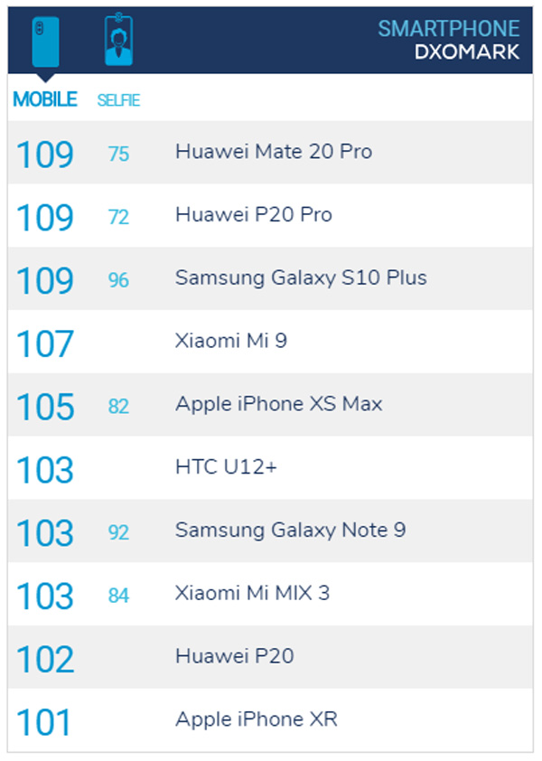 resultados de la cámara del Samsung Galaxy S10+ en DxOmark clasificación