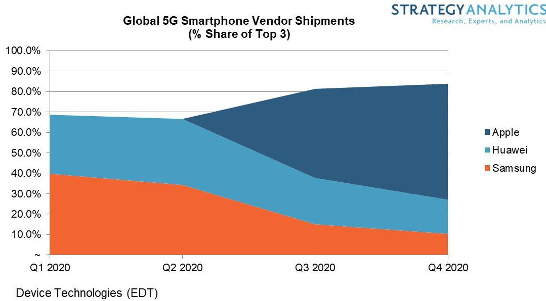 ¿Cuántos móviles 5G se venden ya en el mundo? 4