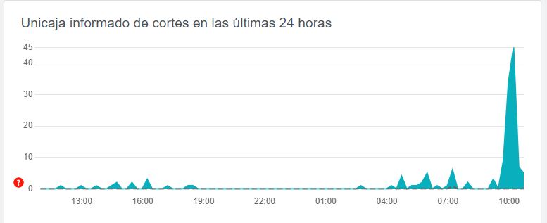 unicaja downdetector
