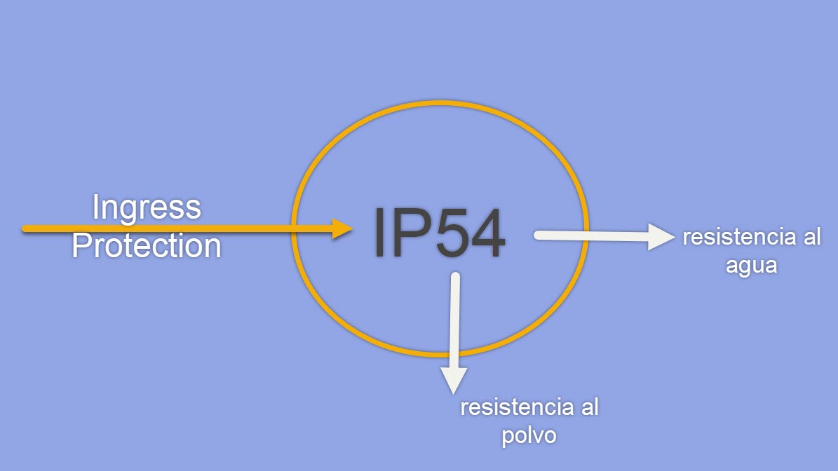 ¿La certificación IP54 ofrece protección al agua?